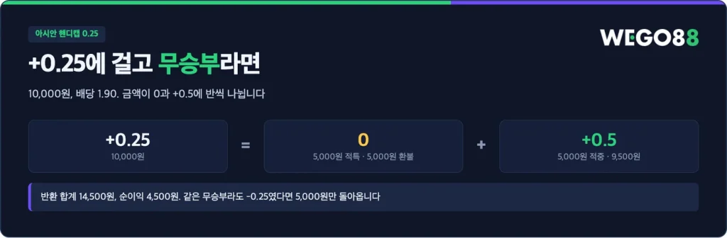 아시안 핸디캡 +0.25 무승부: 0 적특과 +0.5 적중, 반환 14,500원