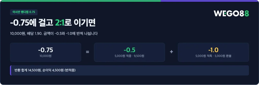 아시안 핸디캡 -0.75 2:1 승리: -0.5 적중과 -1.0 적특, 반적중