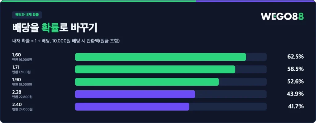 배당을 확률로: 1.60은 62.5%, 1.90은 52.6%, 2.40은 41.7%