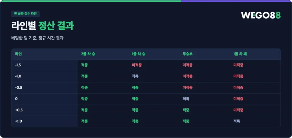 아시안 핸디캡 라인별 정산표: -1.5부터 +1.0까지
