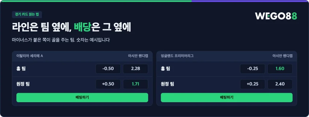 경기 카드 예시: 핸디캡 -0.50 배당 2.28과 1.71, -0.25 배당 1.60과 2.40