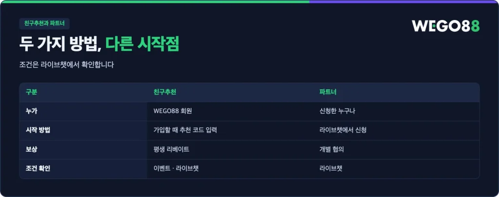 친구추천과 파트너 비교: 시작 방법, 보상, 조건 확인
