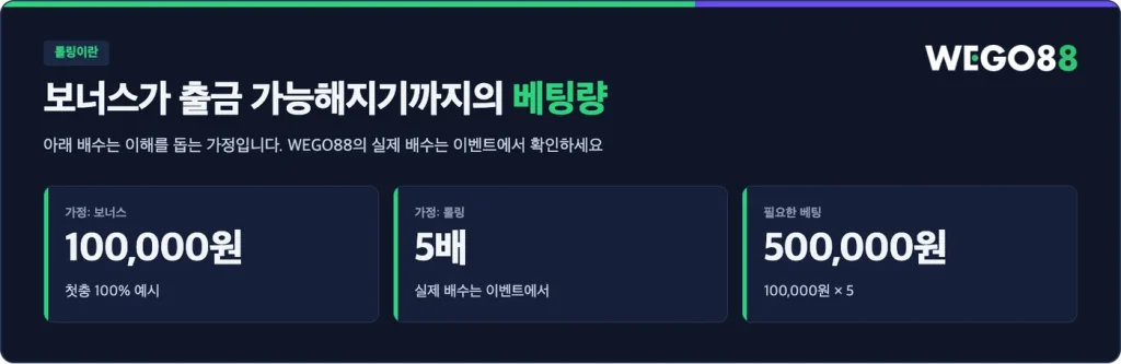 롤링 예시: 보너스 100,000원에 가정 5배면 베팅 500,000원