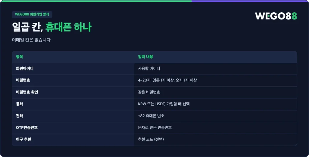 WEGO88 회원가입 양식 일곱 칸: 회원아이디, 비밀번호, 확인, 통화, 전화, OTP인증번호, 친구 추천