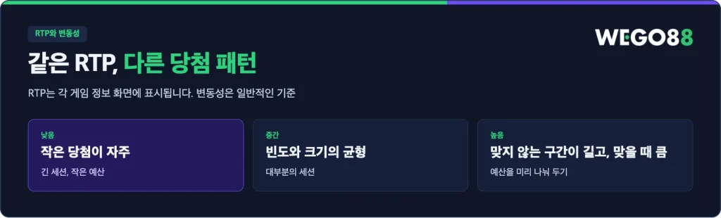 슬롯 변동성 세 단계: 낮음, 중간, 높음과 맞는 예산