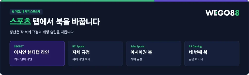 스포츠 탭의 네 스포츠북: SBOBET, BTi Sports, Saba Sports, AP Gaming